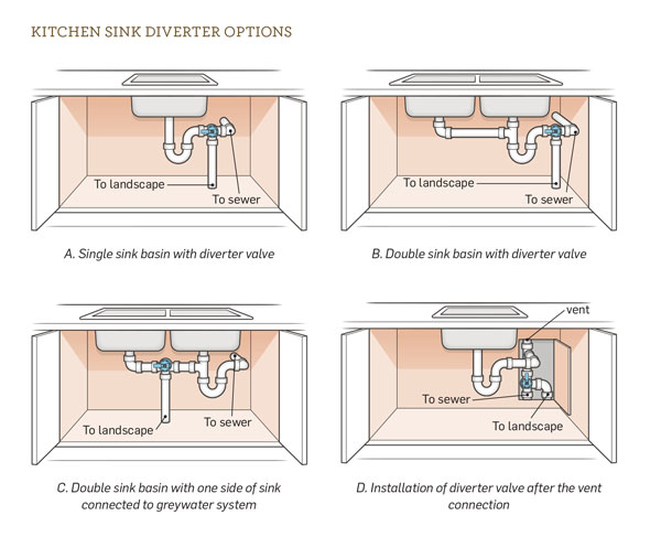 Kitchen Greywater Water Conservation Straight from the Sink Hachette