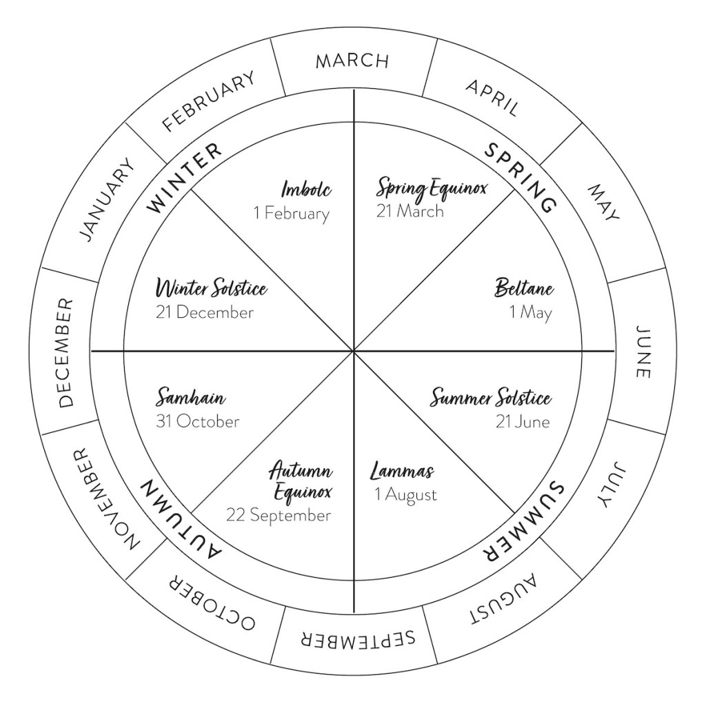 Illustrated chart from "Sacred Seasons" showing the Wheel of the Year
