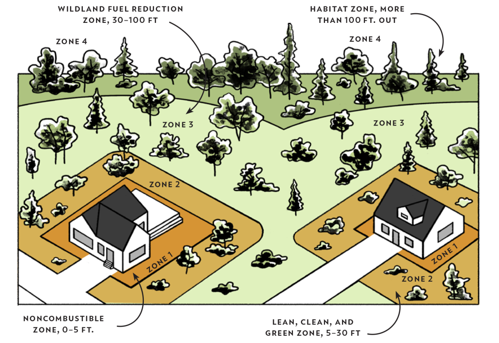 Firescaping Your Home. Illustraion of Defensible space zones for properties create concentric rings of protection.