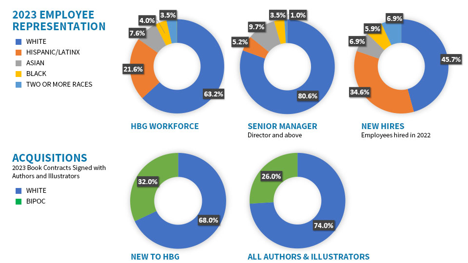 Graphic detailing HBG 2023 employee representation and acquisitions. HBG workforce, 63.2% White, 21.6% Hispanic/Latin X, 7.6% Asian, 4% Black, 3.5% two or more races. Senior manager director and above, 80.6% White, 5.2% Hispanic/Latin X, 9.7% Asian, 3.5% Black, 1% two or more races. New hires employees hired in 2022, 45.7% White, 34.6% Hispanic/Latin X, 6.9% Asian, 5.9% Black, 6.9% two or more races. Acquisitions. New to HBG, 68% White, 32% BIPOC. All Authors and Illustrators, 74% White, 26% BIPOC.