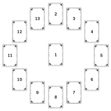 Illustration of the Tarot Spread to Embark on Your Own Fool's Journey. Card 1 is in the center of a circle of twelve cards. Card 2 is above Card 1. The cards proceed numerically to the right and around to the left.