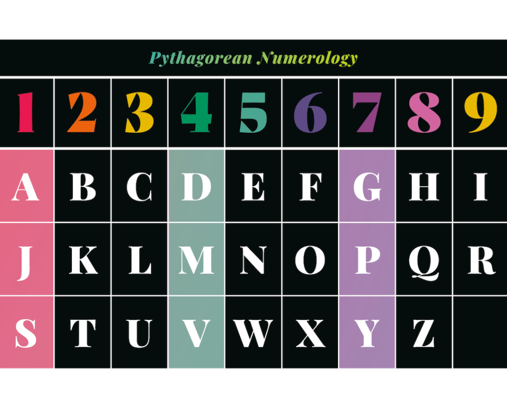 The Pythagorean Numerology table from the guidebook of Mystic Mondays: The Numerology Deck. There are nine columns numbered 1 through 9. The alphabet proceeds in order with A under 1, B under 2, etc. J and S are also under 1. Only I and R are under 9.